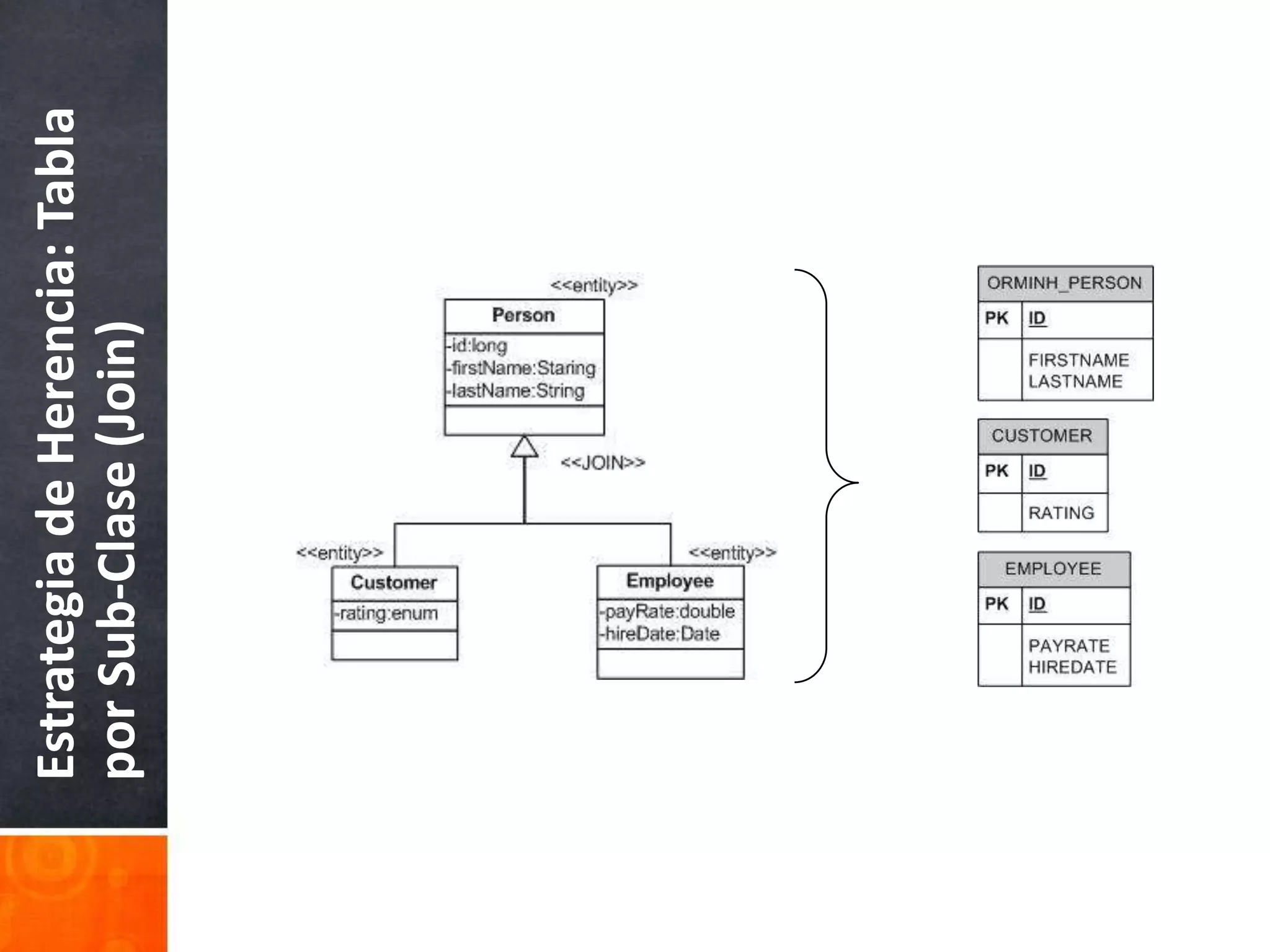 Estrategia de Herencia: Tabla por Sub-Clase (Join)