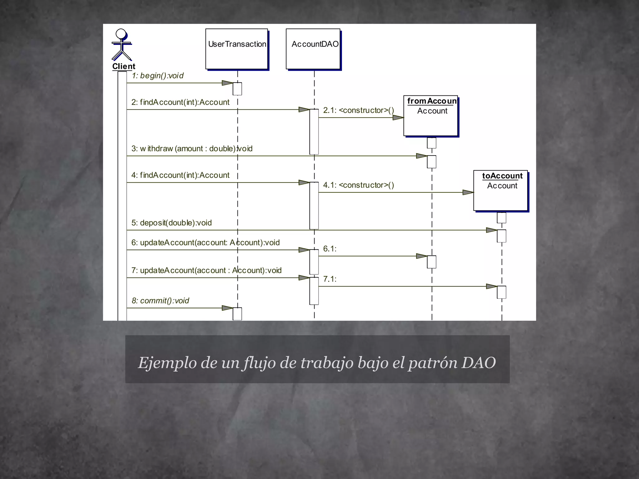Ejemplo de un flujo de trabajo bajo el patrón DAO