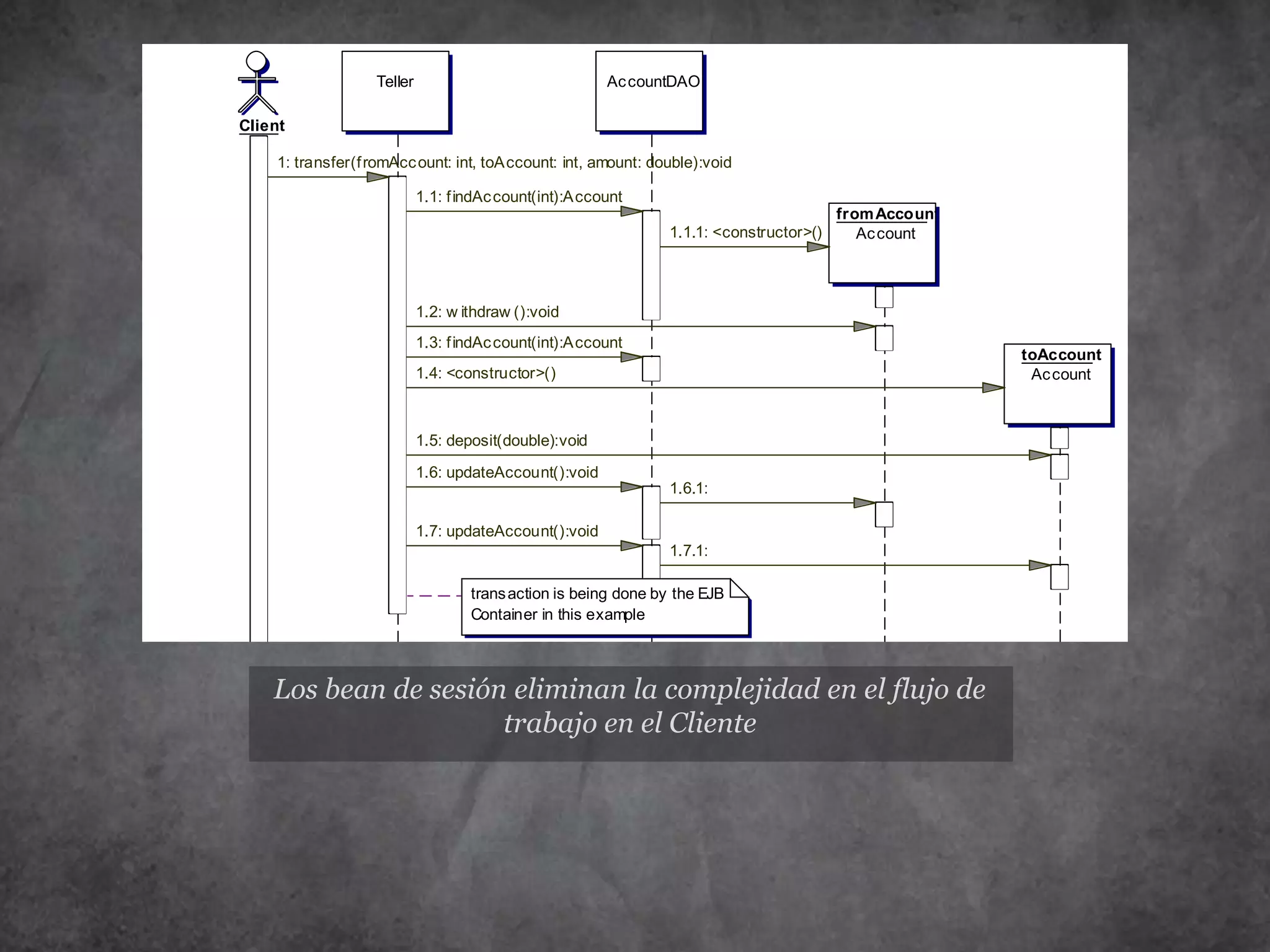 Los bean de sesión eliminan la complejidad en el flujo de trabajo en el Cliente