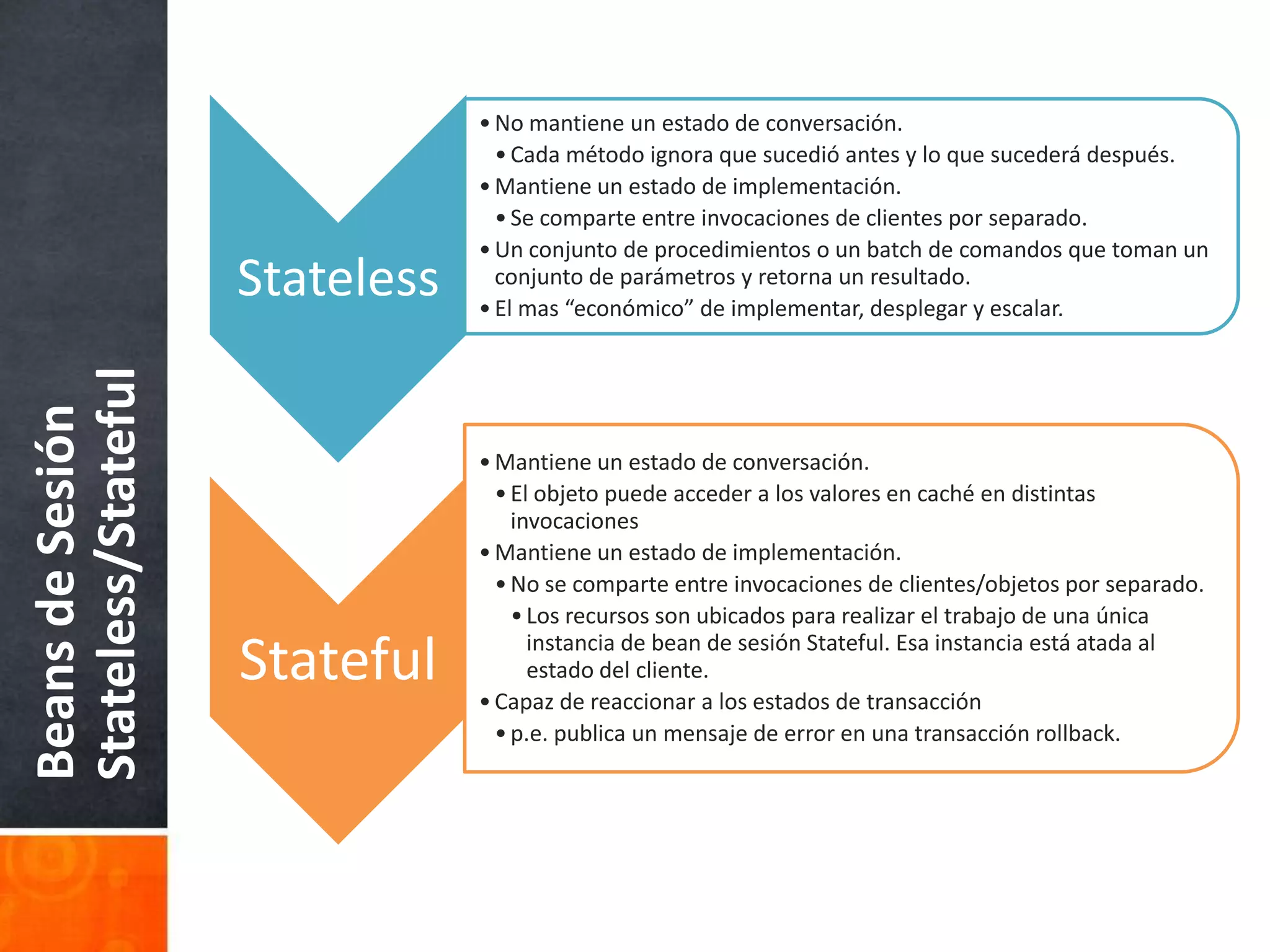 Beans de Sesión Stateless/Stateful