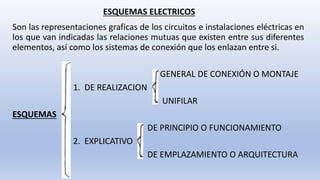 Son las representaciones graficas de los circuitos e instalaciones eléctricas en
los que van indicadas las relaciones mutuas que existen entre sus diferentes
elementos, así como los sistemas de conexión que los enlazan entre si.
GENERAL DE CONEXIÓN O MONTAJE
1. DE REALIZACION
UNIFILAR
ESQUEMAS
DE PRINCIPIO O FUNCIONAMIENTO
2. EXPLICATIVO
DE EMPLAZAMIENTO O ARQUITECTURA
ESQUEMAS ELECTRICOS
 