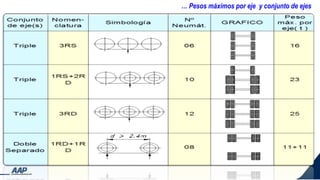… Pesos máximos por eje y conjunto de ejes
 