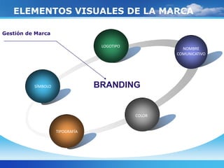 ELEMENTOS VISUALES DE LA MARCA
BRANDING
Gestión de Marca
SÍMBOLO
LOGOTIPO
NOMBRE
COMUNICATIVO
COLOR
TIPOGRAFÍA
 