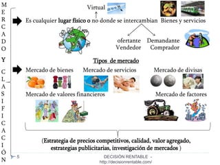 5
M
E
R
C
A
D
O
Es cualquier lugar físico o no donde se intercambian Bienes y servicios
ofertante Demandante
Vendedor Comprador
Mercado de bienes Mercado de servicios Mercado de divisas
Mercado de valores financieros Mercado de factores
(Estrategia de precios competitivos, calidad, valor agregado,
estrategias publicitarias, investigación de mercados )
Tipos de mercado
Virtual
DECISIÓN RENTABLE -
http://decisionrentable.com/
Y
C
L
A
S
I
F
I
C
A
C
I
Ó
N
 