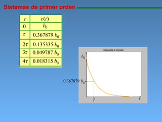 Sistemas de primer orden 11111111111111111111111111111111111111111111111111111111111111111111111111111111 respuesta al impulso 