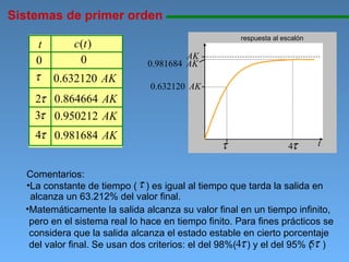 Sistemas de primer orden 11111111111111111111111111111111111111111111111111111111111111111111111111111111 respuesta al escalón Comentarios: La constante de tiempo ( ) es igual al tiempo que tarda la salida en alcanza un 63.212% del valor final.  Matemáticamente la salida alcanza su valor final en un tiempo infinito, pero en el sistema real lo hace en tiempo finito. Para fines prácticos se considera que la salida alcanza el estado estable en cierto porcentaje del valor final. Se usan dos criterios: el del 98%(  ) y el del 95% (  ) 