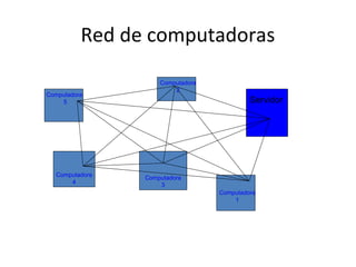 Red de computadoras
Computadora
5

Computadora
4

Computadora
2

Servidor

Computadora
3
Computadora
1

 