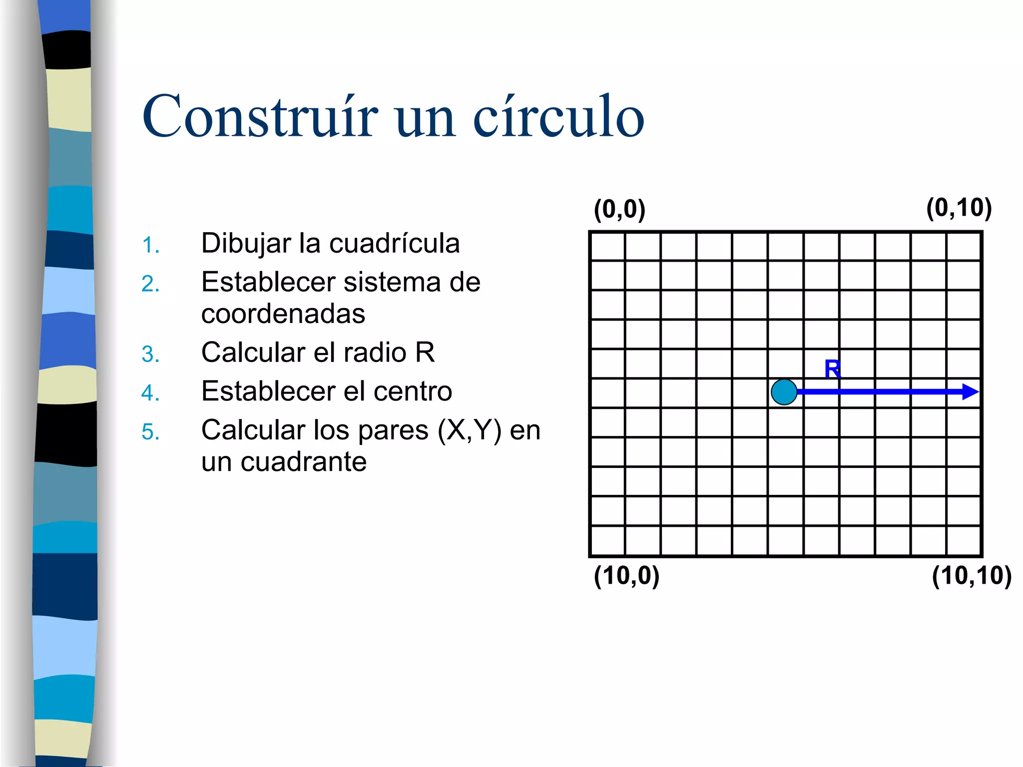 Construír un círculo Dibujar la cuadrícula Establecer sistema de coordenadas Calcular el radio R Establecer el centro Calcular los pares (X,Y) en un cuadrante (0,0) (0,10) (10,0) (10,10) R 