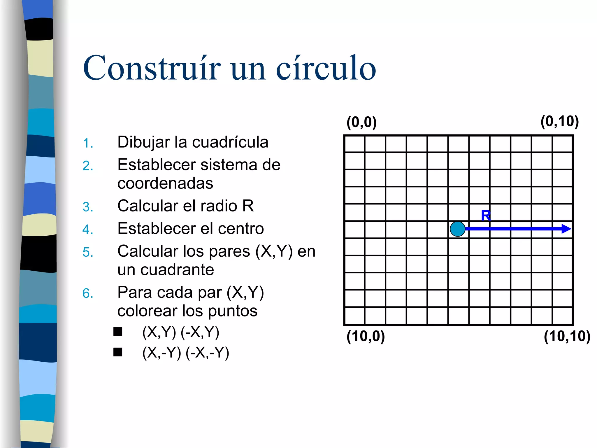 Construír un círculo Dibujar la cuadrícula Establecer sistema de coordenadas Calcular el radio R Establecer el centro Calcular los pares (X,Y) en un cuadrante Para cada par (X,Y) colorear los puntos (X,Y) (-X,Y) (X,-Y) (-X,-Y) (0,0) (0,10) (10,0) (10,10) R 