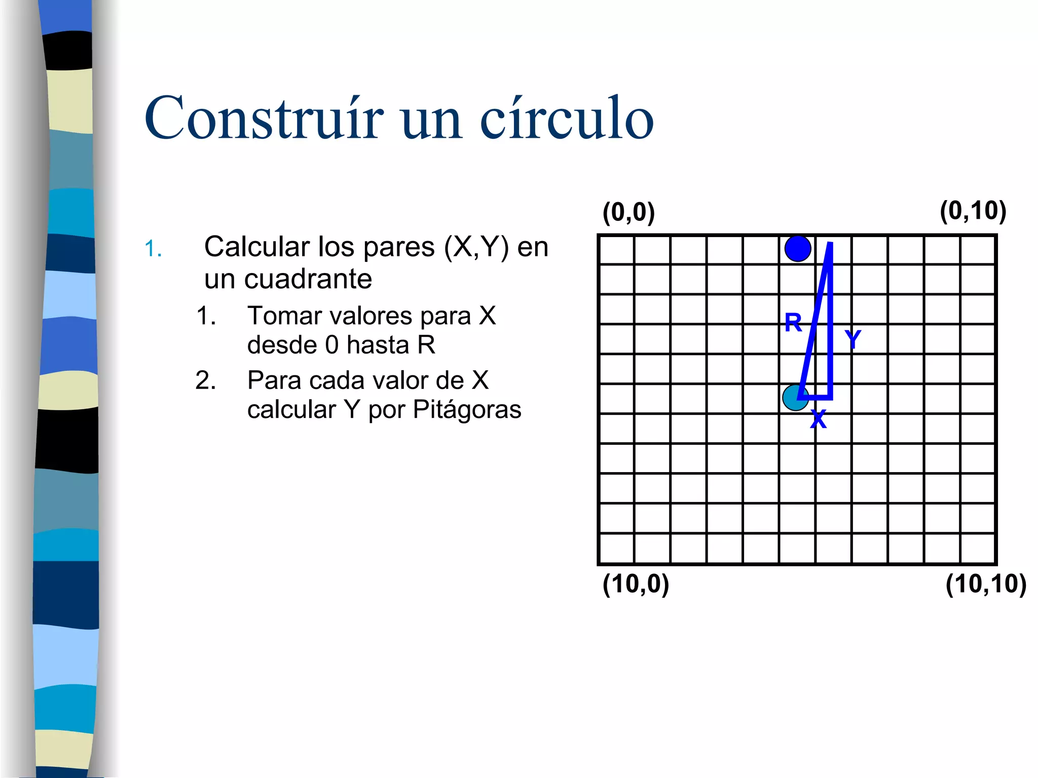 Construír un círculo Calcular los pares (X,Y) en un cuadrante Tomar valores para X desde 0 hasta R Para cada valor de X calcular Y por Pitágoras (0,0) (0,10) (10,0) (10,10) R X Y 