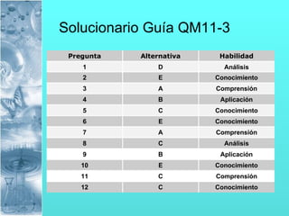Solucionario Guía QM11-3 Comprensión C 11 Conocimiento E 10 Aplicación B 9 Análisis C 8 Conocimiento C 12 Comprensión A 7 Conocimiento E 6 Conocimiento C 5 Aplicación B 4 Comprensión A 3 Conocimiento E 2 Análisis D 1 Habilidad Alternativa Pregunta 