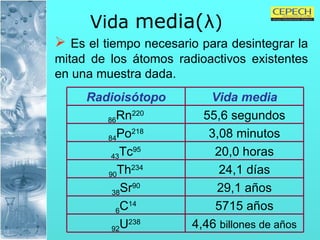 Vida  media( λ ) Es el tiempo necesario para desintegrar la mitad de los átomos radioactivos existentes en una muestra dada. 4,46  billones de años 92 U 238 5715 años 6 C 14 29,1 años 38 Sr 90 24,1 días 90 Th 234 20,0 horas 43 Tc 95 3,08 minutos 84 Po 218 55,6 segundos 86 Rn 220 Vida media Radioisótopo 