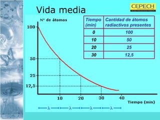 Vida media Cantidad de átomos radiactivos presentes Tiempo (min) 100 0 50 10 25 20 12,5 30 