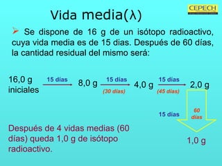 Vida  media( λ ) Se dispone de 16 g de un isótopo radioactivo, cuya vida media es de 15 dias. Después de 60 días, la cantidad residual del mismo será: 16,0 g iniciales 15 días 8,0 g 15 días (30 días)   4,0 g 15 días (45 días) 2,0 g 1,0 g 60 días 15 días Después de 4 vidas medias (60 días) queda 1,0 g de isótopo radioactivo.  