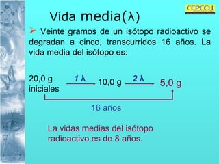 Vida  media( λ ) Veinte gramos de un isótopo radioactivo se degradan a cinco, transcurridos 16 años. La vida media del isótopo es: 20,0 g iniciales 1  λ 10,0 g 2  λ 5,0 g La vidas medias del isótopo radioactivo es de 8 años. 16 años 