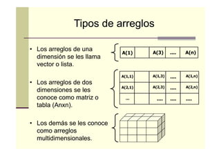Tipos de arreglos
• Los arreglos de una
dimensión se les llama
vector o lista.

• Los demás se les conoce
como arreglos
multidimensionales.

A(3)

....

A(n)

A(1,1)

• Los arreglos de dos
dimensiones se les
conoce como matriz o
tabla (Anxn).

A(1)

A(1,3)

....

A(1,n)

A(2,1)

A(2,3)

....

A(2,n)

....

....

...

....

 