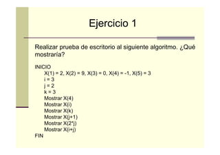 Ejercicio 1
Realizar prueba de escritorio al siguiente algoritmo. ¿Qué
mostraría?
INICIO
X(1) = 2, X(2) = 9, X(3) = 0, X(4) = -1, X(5) = 3
i=3
j=2
k=3
Mostrar X(4)
Mostrar X(i)
Mostrar X(k)
Mostrar X(j+1)
Mostrar X(2*j)
Mostrar X(i+j)
FIN

 