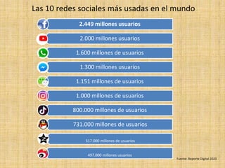 Las 10 redes sociales más usadas en el mundo
2.449 millones usuarios
2.000 millones usuarios
1.600 millones de usuarios
1.300 millones usuarios
1.151 millones de usuarios
1.000 millones de usuarios
800.000 millones de usuarios
731.000 millones de usuarios
517.000 millones de usuarios
497.000 millones usuarios
Fuente: Reporte Digital 2020
 