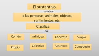 Concreto Simple
Compuesto
El sustantivo
a las personas, animales, objetos,
sentimientos, etc.
Clasifica
Común
Propio
Individual
Colectivo Abstracto
en
nombran