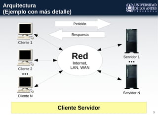 Arquitectura
(Ejemplo con más detalle)

                            Petición

                            Respuesta

     Cliente 1



                            Red         Servidor 1
                                           ...
                         Internet,
     Cliente 2          LAN, WAN
       ...

                                        Servidor N
     Cliente N


                   Cliente Servidor
                                                     3
 