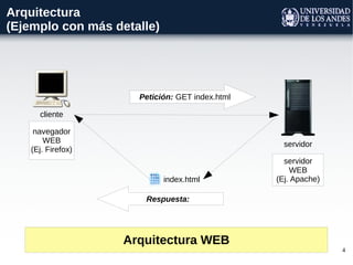 Arquitectura
(Ejemplo con más detalle)




                      Petición: GET index.html

      cliente

     navegador
        WEB                                        servidor
    (Ej. Firefox)
                                                   servidor
                                                     WEB
                            index.html           (Ej. Apache)

                       Respuesta:




                    Arquitectura WEB
                                                                4
 