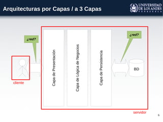 cliente
                                        ¿red?



             Capa de Presentación




           Capa de Lógica de Negocios
                                                        Arquitecturas por Capas / a 3 Capas




              Capa de Persistencia
                                                ¿red?




                        BD




servidor
6
 