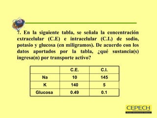 7. En la siguiente tabla, se señala la concentración extracelular (C.E) e intracelular (C.I.) de sodio, potasio y glucosa (en miligramos). De acuerdo con los datos aportados por la tabla, ¿qué sustancia(s) ingresa(n) por transporte activo? 0.1 0.49 Glucosa  5 140 K 145 10 Na C.I. C.E. 