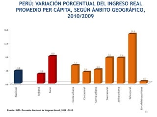 PERÚ: VARIACIÓN PORCENTUAL DEL INGRESO REAL
PROMEDIO PER CÁPITA, SEGÚN ÁMBITO GEOGRÁFICO,
2010/2009
Fuente: INEI.- Encuesta Nacional de Hogares Anual, 2009 - 2010.
15
 