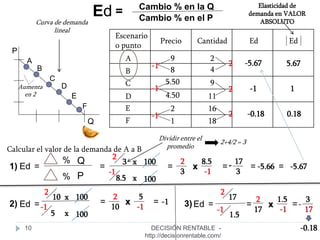 10
Ed = Cambio % en la Q
Cambio % en el P
P
Q
A
B
C
D
F
E
Escenario
o punto
Precio Cantidad Ed Ed
Elasticidad de
demanda en VALOR
ABSOLUTO
A
B
C
D
E
F
9
8
5.50
4.50
2
1
2
4
9
11
16
18
Calcular el valor de la demanda de A a B
1) Ed =
% Q
% P
=
2-1
2
3 x 100
-1
8.5 x 100
=
2
3
x
8.5
-1
=
17
3
= -5.66 = -5.67
-5.67 5.67
2) Ed =
2-1
2
10 x 100
-1
5 x 100
=
2
10
x
5
-1
= -1
-1 1
-1 2
3)Ed =
-1
1.5
2
17 2
17
x
1.5
-1
= =
3
17
-
-0.18
-0.18 0.18
Dividir entre el
promedio
Curva de demanda
lineal
Aumenta
en 2
2+4/2 = 3
-
DECISIÓN RENTABLE -
http://decisionrentable.com/
 