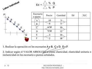 12
Escenario
o punto
Precio Cantidad Ed Ed
A
B
C
D
E
F
10
9
6.50
5.50
3
2
3
5
10
12
16
18
-
-
P
Q
A
B
C
D
F
E
Ed =
% Q
% P
1. Realizar la operación en los escenarios A y B, C y D, E y F
2. Indicar según el VALOR ABSOLUTO si existe elasticidad, elasticidad unitaria o
inelasticidad en los escenario o puntos señalados.
DECISIÓN RENTABLE -
http://decisionrentable.com/
 