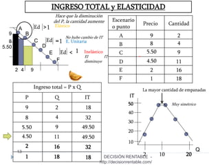 13
Escenario
o punto
Precio Cantidad
A
B
C
D
E
F
9
8
5.50
4.50
2
1
2
4
9
11
16
18
-
IT
Q
A
B
C
D
F
E
INGRESO TOTAL y ELASTICIDAD
Ingreso total = P x Q
P Q IT
9 2 18
8 4
9
11
16
32
49.50
49.50
32
5.50
4.50
2
2
9
1 18 18
8
4 9
5.50
10 20
10
2
20
30
40
50 Muy simétrico
La mayor cantidad de empanadas
Ed >1
=1Ed
Ed < 1
Elástico
E. Unitaria
Inelástico
Hace que la disminución
del P, la cantidad aumente
No hubo cambio de IT
El IT
disminuye
DECISIÓN RENTABLE -
http://decisionrentable.com/
 