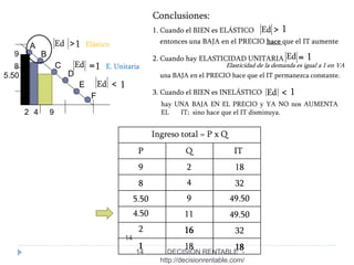 14
A
B
C
D
F
E
2
9
8
4 9
5.50
Ed >1
=1Ed
Ed < 1
Elástico
E. Unitaria
1. Cuando el BIEN es ELÁSTICO
Conclusiones:
Ed 1>
entonces una BAJA en el PRECIO hace que el IT aumente
2. Cuando hay ELASTICIDAD UNITARIA 1=Ed
Elasticidad de la demanda es igual a 1 en VA
una BAJA en el PRECIO hace que el IT permanezca constante.
3. Cuando el BIEN es INELÁSTICO Ed < 1
hay UNA BAJA EN EL PRECIO y YA NO nos AUMENTA
EL IT; sino hace que el IT disminuya.
14
Ingreso total = P x Q
P Q IT
9 2 18
8 4
9
11
16
32
49.50
49.50
32
5.50
4.50
2
1 18 18DECISIÓN RENTABLE -
http://decisionrentable.com/
 