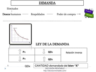 5
DEMANDA
Deseos humanos Respaldados Poder de compra
Ilimitados
LEY DE LA DEMANDA
Relación inversa
QDx CANTIDAD demandada del bien “X”
Px
Px
QDx
QDx
……………………………………………………………………………..
DECISIÓN RENTABLE -
http://decisionrentable.com/
 