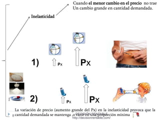 8
Inelasticidad
Cuando el menor cambio en el precio no trae
Un cambio grande en cantidad demandada.
1) Px Px
2) Px Px
La variación de precio (aumento grande del Px) en la inelasticidad provoca que la
cantidad demandada se mantenga ,o varíe en una proporción mínimaDECISIÓN RENTABLE -
http://decisionrentable.com/
 