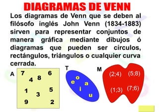 Los diagramas de Venn que se deben al
filósofo inglés John Venn (1834-1883)
sirven para representar conjuntos de
manera gráfica mediante dibujos ó
diagramas que pueden ser círculos,
rectángulos, triángulos o cualquier curva
cerrada.
A
M
T
7 6
a
e
o
i
u
(1;3) (7;6)
(2;4) (5;8)
4 8
3
1
9
5
2
 