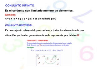 CONJUNTO INFINITO
Es el conjunto con ilimitado número de elementos.
Ejemplos:
R = { x / x < 6 } ; S = { x / x es un número par }
CONJUNTO UNIVERSAL
Es un conjunto referencial que contiene a todos los elementos de una
situación particular, generalmente se le representa por la letra U
 