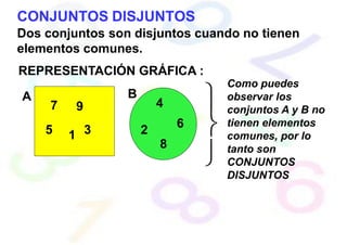 CONJUNTOS DISJUNTOS
Dos conjuntos son disjuntos cuando no tienen
elementos comunes.
REPRESENTACIÓN GRÁFICA :
A B
7 9
5 1 3 2
8
6
4 


Como puedes
observar los
conjuntos A y B no
tienen elementos
comunes, por lo
tanto son
CONJUNTOS
DISJUNTOS
 