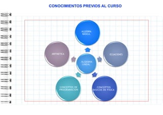 CONOCIMIENTOS PREVIOS AL CURSO
ALGEBRA
LINEAL
ALGEBRA
BÁSICA.
ECUACIONES
CONCEPTOS
BASICOS DE FISICA
CONCEPTOS DE
PROGRAMACION
ARITMETICA
 