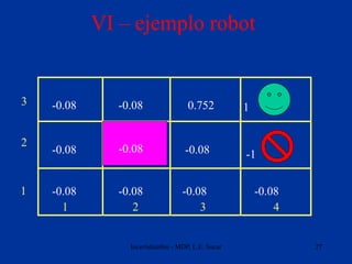 Incertidumbre - MDP, L.E. Sucar 27
VI – ejemplo robot
1
2
3
1 2 3 4
-0.08
-0.08
-0.08 -0.08
-0.08
0.752
-0.08
-0.08
1
-1
-...
