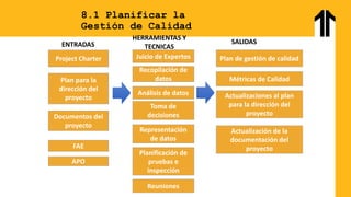 Project Charter
APO
FAE
ENTRADAS
8.1 Planificar la
Gestión de Calidad
Plan para la
dirección del
proyecto
Documentos del
p...