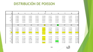 104
ING.
WILLIAM
LEON V.DISTRIBUCION
DISCRETA
DISTRIBUCIÓN DE POISSON
 