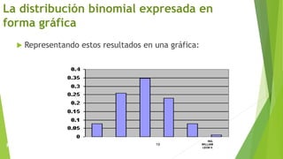  Representando estos resultados en una gráfica:
La distribución binomial expresada en
forma gráfica
19
ING.
WILLIAM
LEON V.PROBABILIDAD
BINOMIAL
 