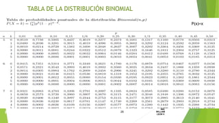 26
ING.
WILLIAM
LEON V.PROBABILIDAD
BINOMIAL
TABLA DE LA DISTRIBUCIÓN BINOMIAL
P(x)=x
 