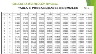 28
ING.
WILLIAM
LEON V.PROBABILIDAD
BINOMIAL
TABLA DE LA DISTRIBUCIÓN BINOMIAL
P(x)=x
 