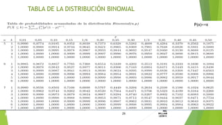 29
ING.
WILLIAM
LEON V.PROBABILIDAD
BINOMIAL
TABLA DE LA DISTRIBUCIÓN BINOMIAL
P(x)<=x
 