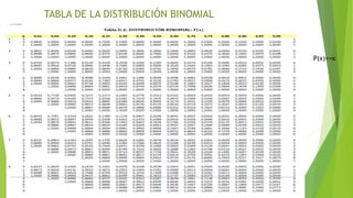 31
ING.
WILLIAM
LEON V.PROBABILIDAD
BINOMIAL
TABLA DE LA DISTRIBUCIÓN BINOMIAL
P(x)<=x
 