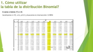 localizamos n=10, x=6, p=0.3 y buscamos la intersección: 0.9894
1. Cómo utilizar
la tabla de la distribución Binomial?
33
ING.
WILLIAM
LEON V.PROBABILIDAD
BINOMIAL
6 caras o menos  x<=6
 