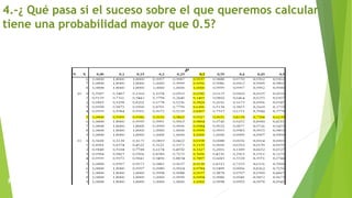39
ING.
WILLIAM
LEON V.PROBABILIDAD
BINOMIAL
4.-¿ Qué pasa si el suceso sobre el que queremos calcular
tiene una probabilidad mayor que 0.5?
 