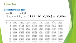 a) exactamente doce.
n = 20 p = 0,30
45
ING.
WILLIAM
LEON V.PROBABILIDAD
BINOMIAL
    0,0040,30;20;1212xP  b
Ejemplos
 