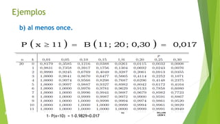 b) al menos once.
46
ING.
WILLIAM
LEON V.PROBABILIDAD
BINOMIAL
    0,0170,30;20;11B11xP 
Ejemplos
1- P(x<10) = 1-0.9829=0.017
 